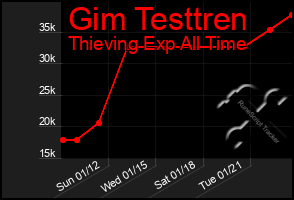 Total Graph of Gim Testtren