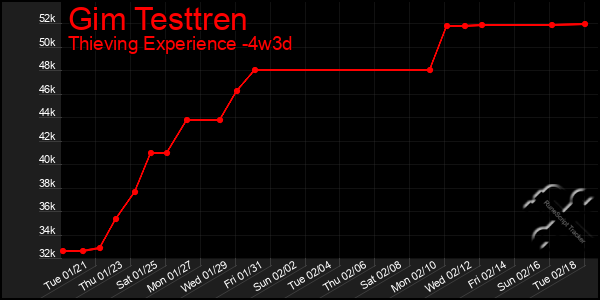 Last 31 Days Graph of Gim Testtren