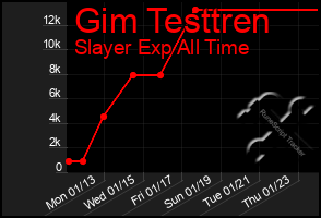 Total Graph of Gim Testtren