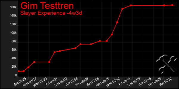 Last 31 Days Graph of Gim Testtren