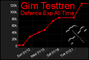 Total Graph of Gim Testtren