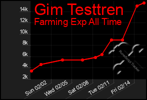 Total Graph of Gim Testtren