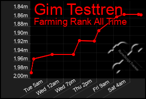 Total Graph of Gim Testtren