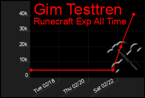 Total Graph of Gim Testtren