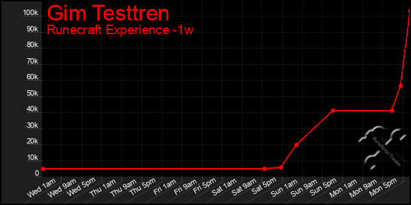 Last 7 Days Graph of Gim Testtren