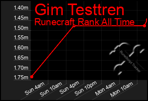 Total Graph of Gim Testtren