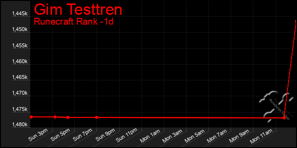 Last 24 Hours Graph of Gim Testtren