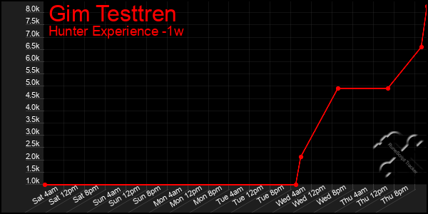 Last 7 Days Graph of Gim Testtren