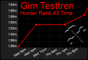 Total Graph of Gim Testtren