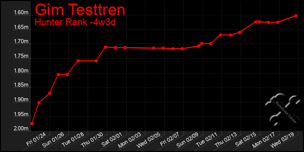 Last 31 Days Graph of Gim Testtren