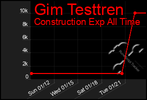 Total Graph of Gim Testtren