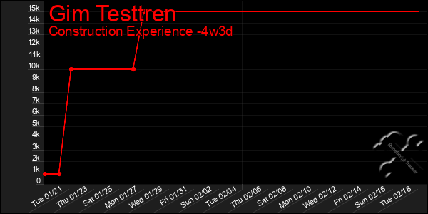 Last 31 Days Graph of Gim Testtren