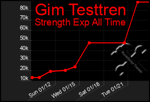 Total Graph of Gim Testtren