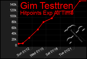 Total Graph of Gim Testtren