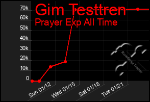 Total Graph of Gim Testtren