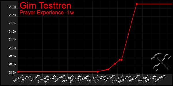 Last 7 Days Graph of Gim Testtren