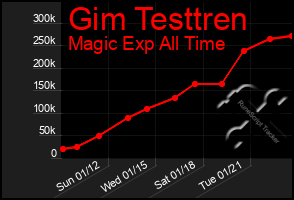 Total Graph of Gim Testtren