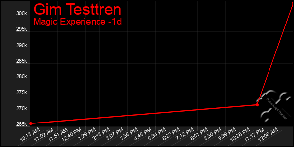 Last 24 Hours Graph of Gim Testtren