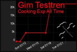 Total Graph of Gim Testtren