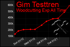 Total Graph of Gim Testtren