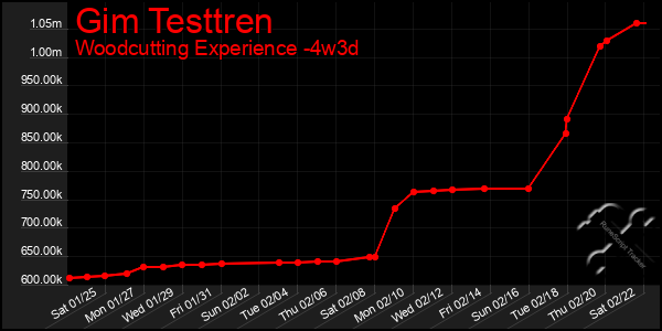 Last 31 Days Graph of Gim Testtren