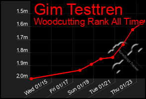 Total Graph of Gim Testtren