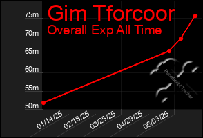Total Graph of Gim Tforcoor
