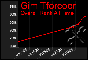 Total Graph of Gim Tforcoor