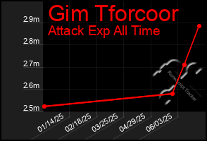 Total Graph of Gim Tforcoor