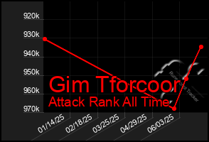 Total Graph of Gim Tforcoor