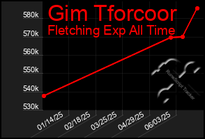 Total Graph of Gim Tforcoor