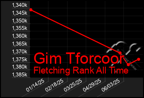 Total Graph of Gim Tforcoor