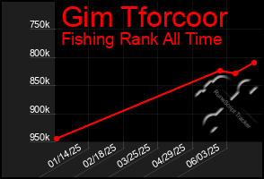 Total Graph of Gim Tforcoor