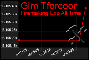 Total Graph of Gim Tforcoor