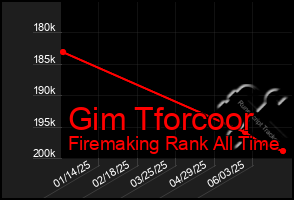 Total Graph of Gim Tforcoor