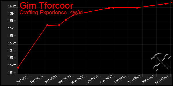 Last 31 Days Graph of Gim Tforcoor