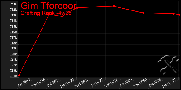 Last 31 Days Graph of Gim Tforcoor