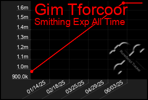 Total Graph of Gim Tforcoor