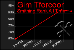Total Graph of Gim Tforcoor