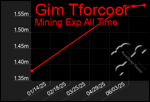 Total Graph of Gim Tforcoor