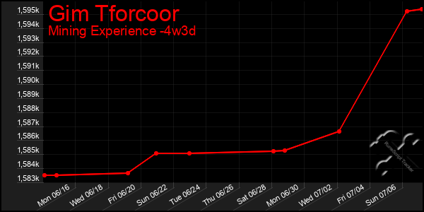 Last 31 Days Graph of Gim Tforcoor