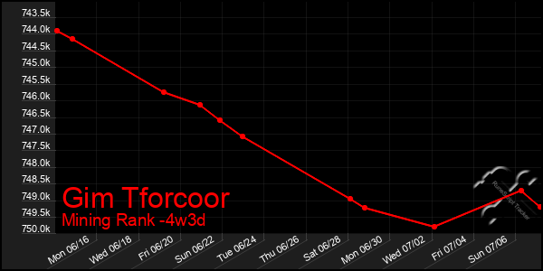Last 31 Days Graph of Gim Tforcoor