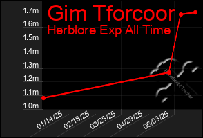 Total Graph of Gim Tforcoor