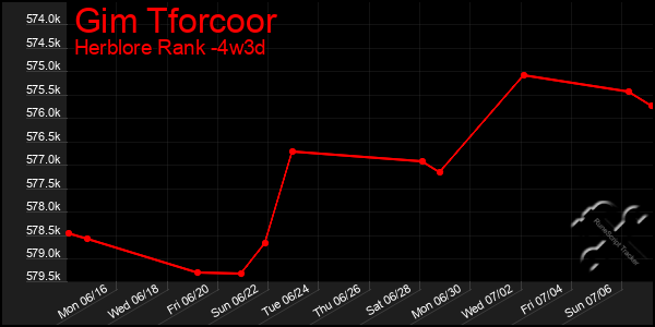 Last 31 Days Graph of Gim Tforcoor