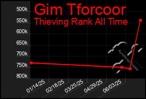 Total Graph of Gim Tforcoor