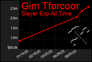 Total Graph of Gim Tforcoor