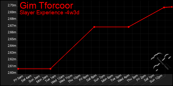 Last 31 Days Graph of Gim Tforcoor