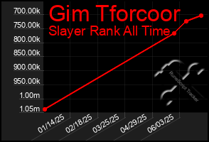 Total Graph of Gim Tforcoor