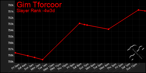 Last 31 Days Graph of Gim Tforcoor