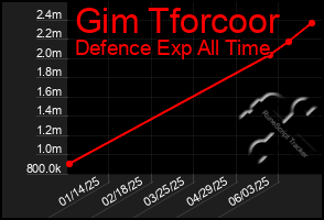 Total Graph of Gim Tforcoor